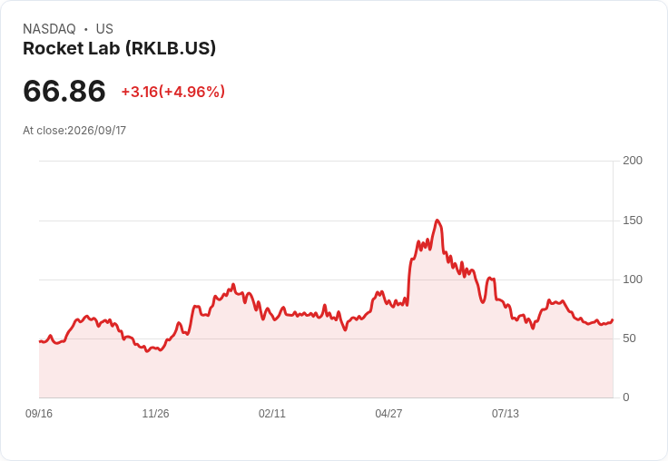 【21:42 即時新聞】Rocket Lab(RKLB)股價勁揚逾5% 取得收購Iridium融資成關鍵利多