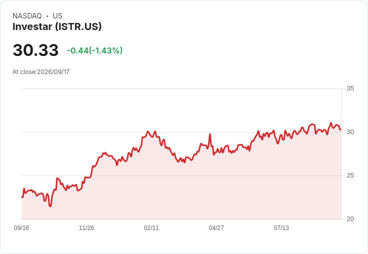 Investar 宣佈每股 $0.12 季度股息，持平於前期！