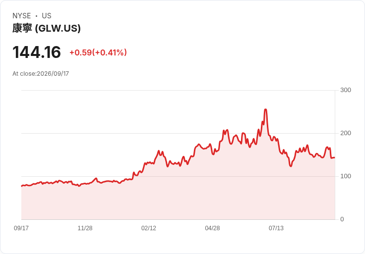 Ciena 預告 2029 年前收入年增率達30%,光學股全面上漲!
