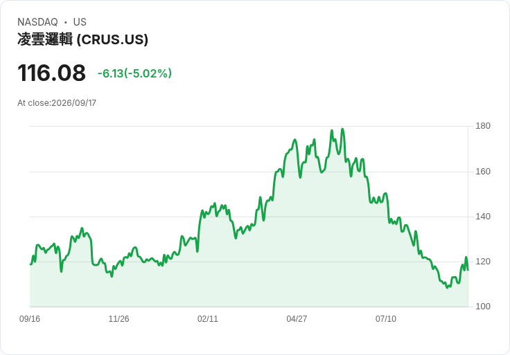 【03:23 即時新聞】Cirrus Logic(CRUS) 盤中重挫逾5％ 技術指標高檔轉弱引發賣壓