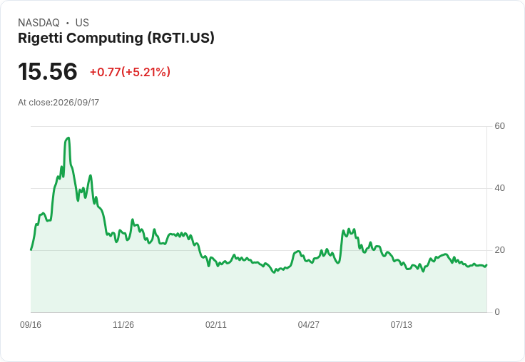【21:40 即時新聞】Rigetti Computing(RGTI) 盤中急漲5％ K線低檔反彈、MACD空方收斂吸引買盤