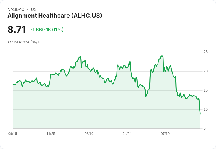 Alignment Healthcare 股價再跌16%,投資者信心動搖!