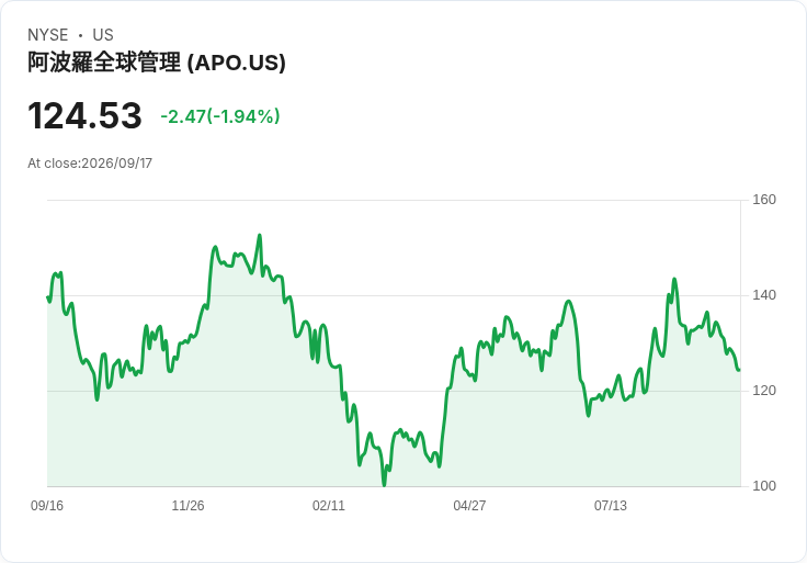 阿波羅將約30%米勒房屋股份出售予大和房屋,助力擴充套件新目標!