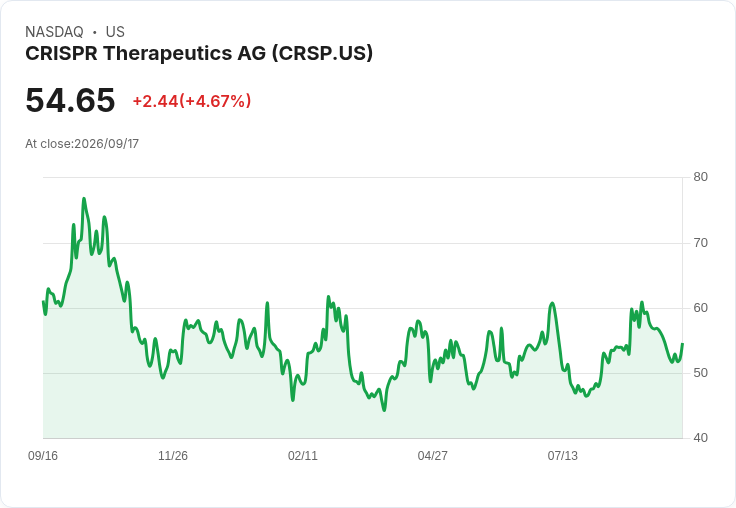 【21:33 即時新聞】CRISPR Therapeutics AG (CRSP) 勁揚逾5％／終結連跌、CASGEVY 成長與年底管線數據成關鍵催化