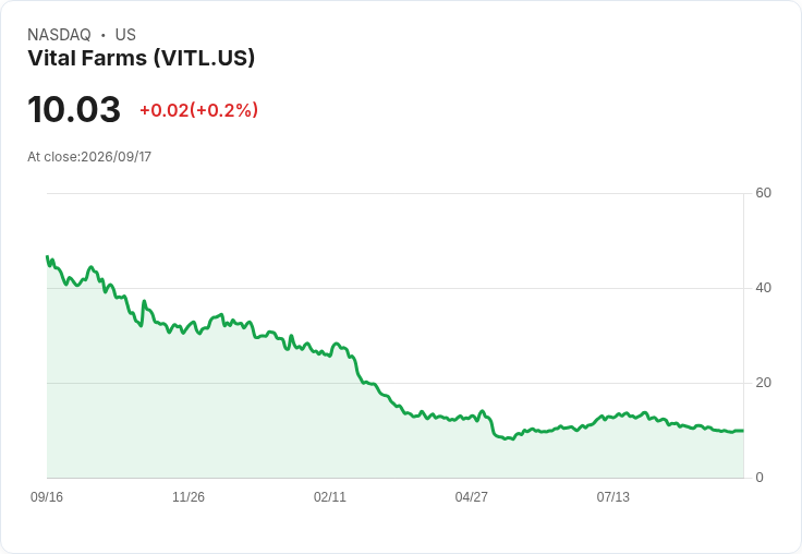 Vital Farms股價暴漲8.5％！傳出考慮出售等戰略選項，市場反應熱烈