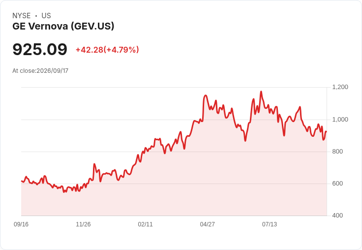 GE Vernova股價反彈，CEO預測訂單量將於明年達2000億美元！