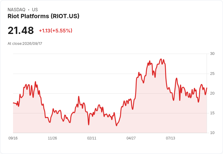 【21:30 即時新聞】Riot Platforms(RIOT)勁揚逾5％ 早盤強彈逆轉昨日加密監管利空