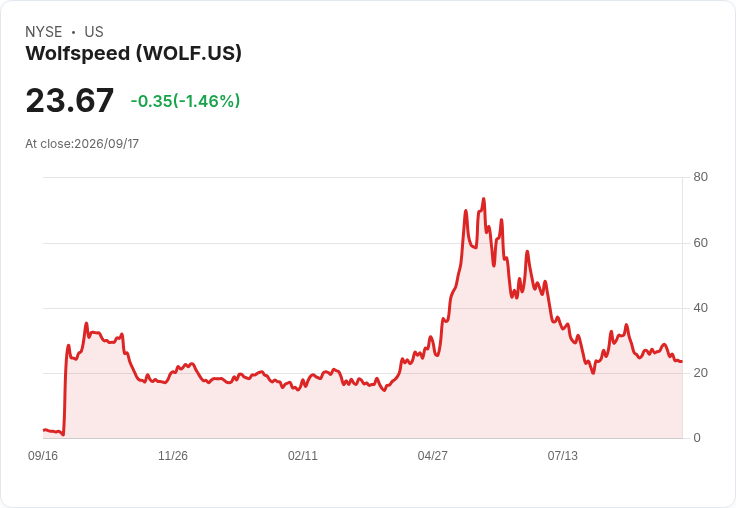 標題名稱:
Wolfspeed 宣佈將有高達5810萬股股票可供轉售,投資者關注前景!