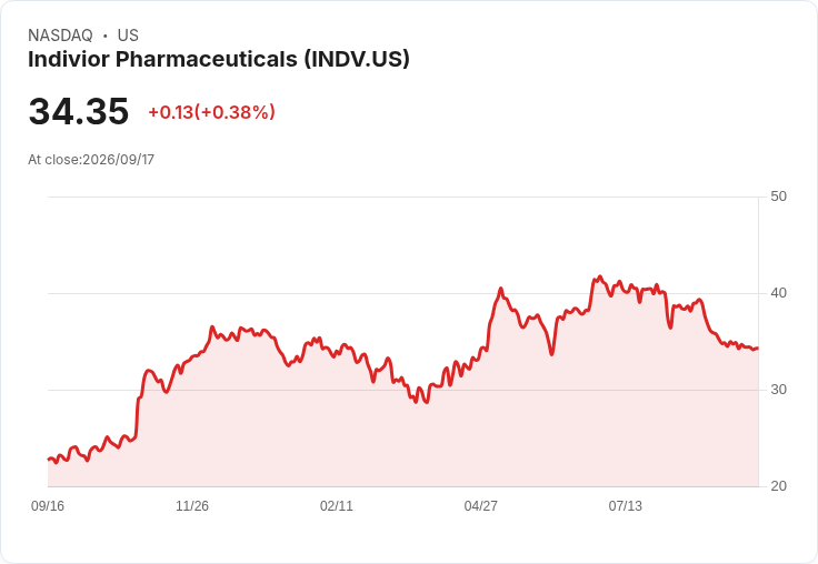 Indivior 宣佈每股發放 $8.13 特別股息,吸引投資者注意!