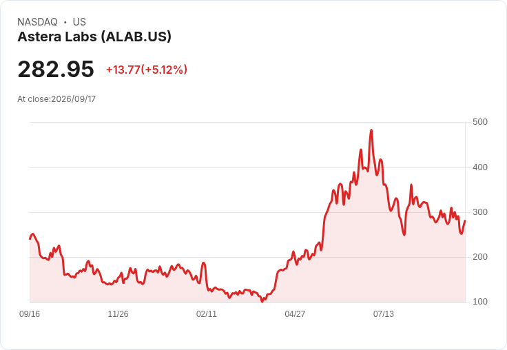 【21:30 即時新聞】Astera Labs(ALAB) 盤中勁揚逾5%/技術指標自低檔轉強吸引買盤回流