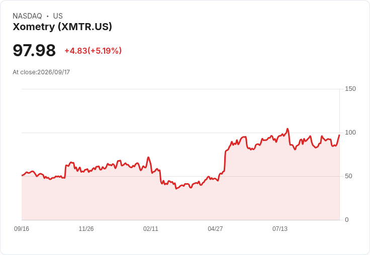 【21:40 即時新聞】Xometry(XMTR) 大漲 5.17％：KD 指標轉強、MACD 負值收斂激勵買盤