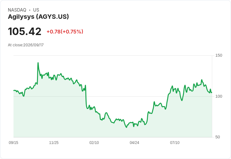選擇權交易者押注 Agilysys 股價將大幅波動?