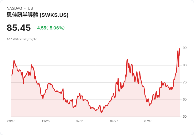 【03:22 即時新聞】Skyworks Solutions(SWKS) 跌約5%/併購題材後震盪加劇、獲利了結壓力出籠