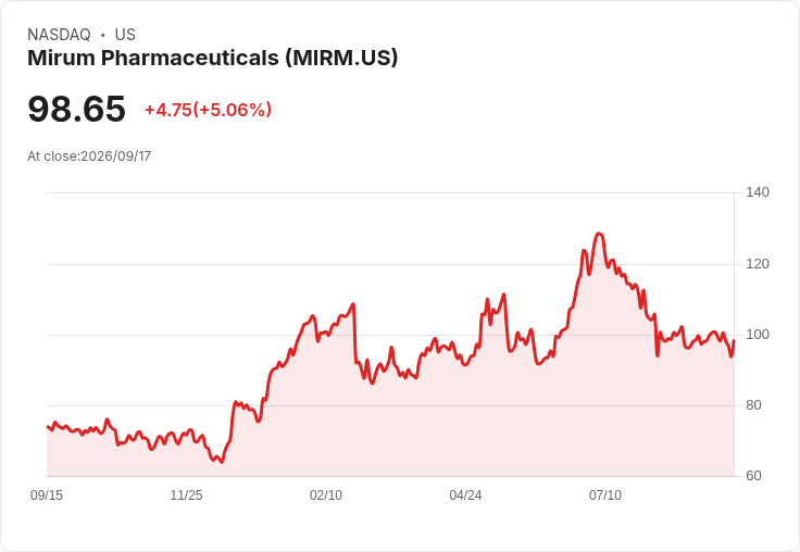 【02:03 即時新聞】Mirum Pharmaceuticals(MIRM) 盤中勁揚逾5% 技術指標轉強吸引買盤回流