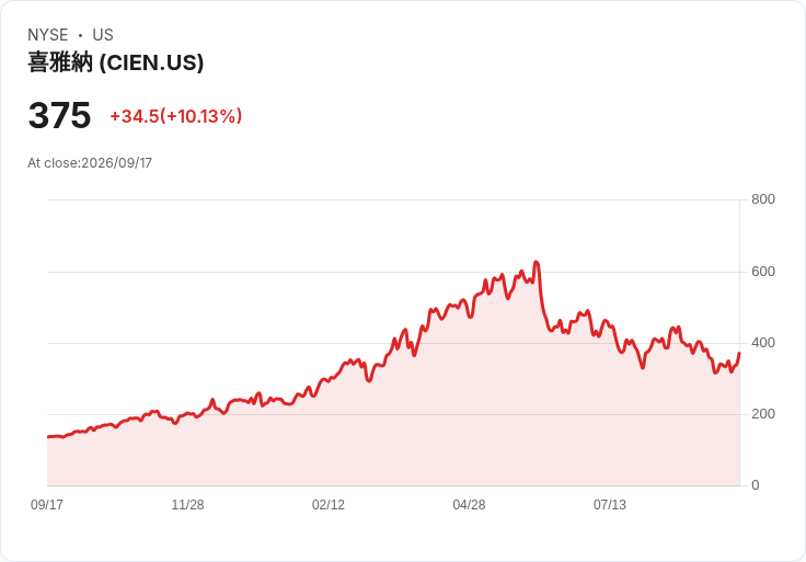 【21:50 即時新聞】Ciena(CIEN)股價大漲10％ 投資人論壇釋出2029年前30％營收年複合成長目標激勵買氣