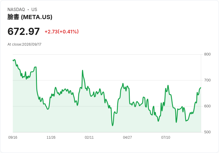 扎克伯格拒絕AI發展減速呼聲,Meta股價上漲1.5%!
