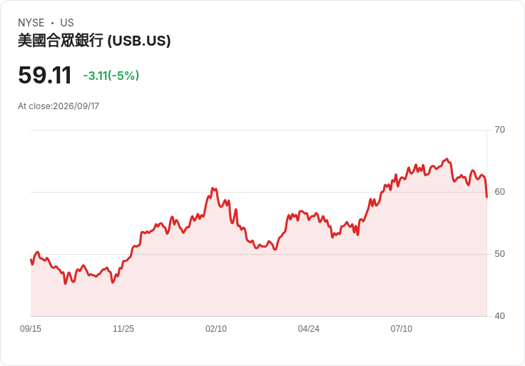 【03:20 即時新聞】U.S. Bancorp(USB) 跌逾5％／受大型銀行財測利空與板塊賣壓拖累