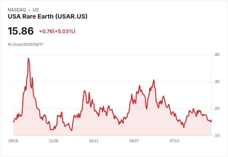 【21:50 即時新聞】USA Rare Earth(USAR) 暴漲逾5％：量子技術合作強化稀土分離能力利多發酵