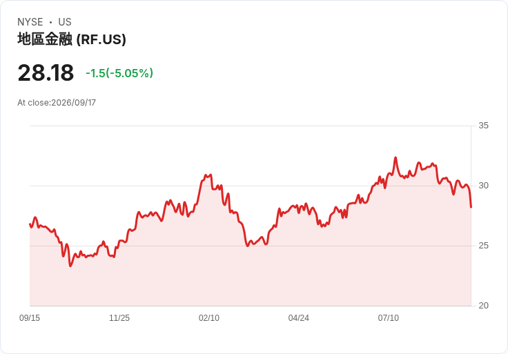 【03:21 即時新聞】Regions Financial(RF) 跌逾5％／銀行股承壓且量化評級僅「Hold」