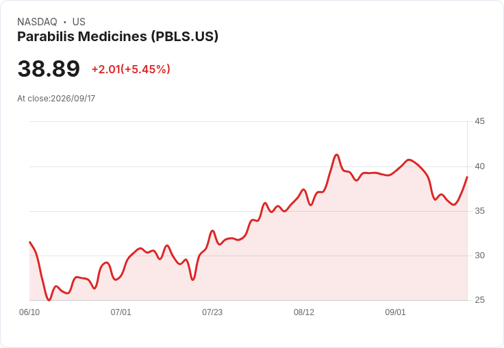 【21:38 即時新聞】Parabilis Medicines(PBLS) 暴漲 15％：技術指標止跌反彈、短線買盤積極回補