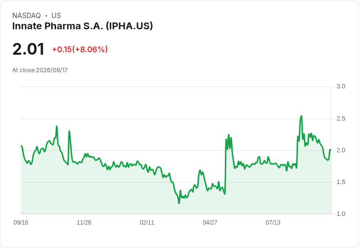 Innate Pharma 上半年業績揭曉:虧損擴大,收入增長卻引人注目!