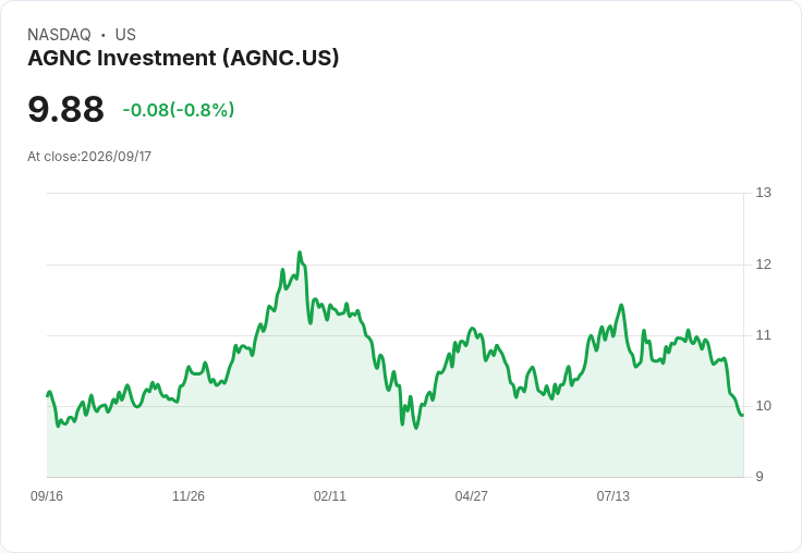 AGNC投資公司即將加入S&P中型股400指數，成為市場焦點！