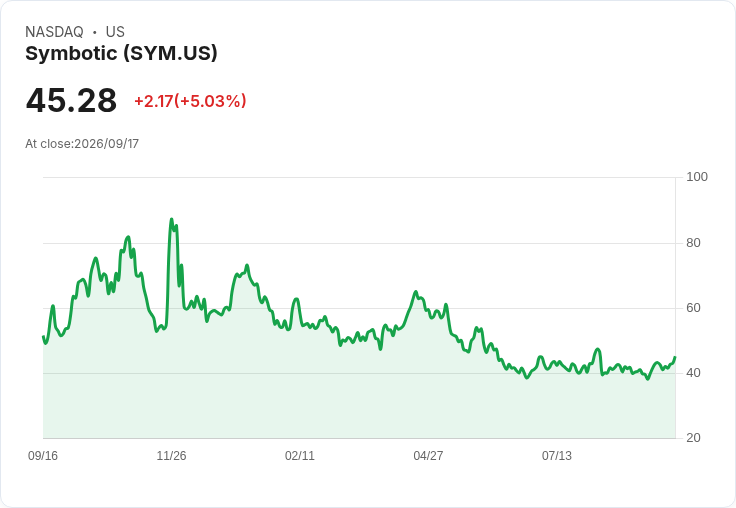 【21:43 即時新聞】Symbotic(SYM)盤中飆漲逾5％  RSI、MACD轉強帶動買盤回流