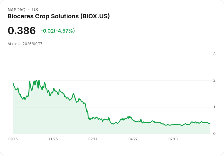 Bioceres第四季財報出爐：淨虧損顯著減少，調整後EBITDA扭轉為盈！