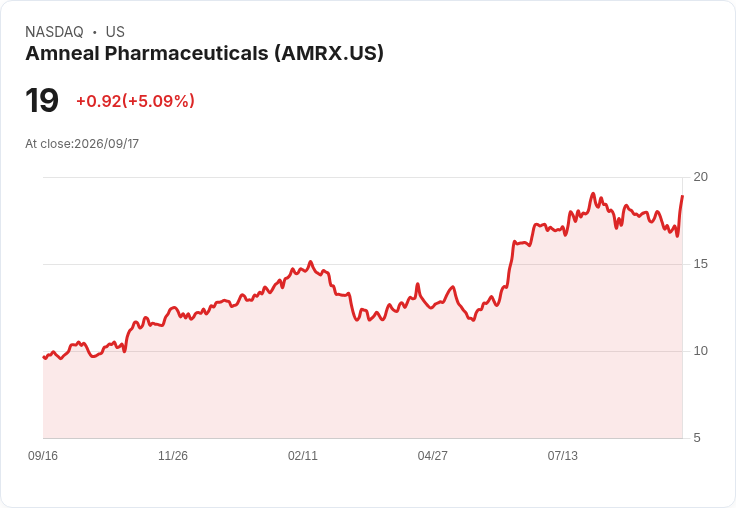 【21:38 即時新聞】Amneal Pharmaceuticals(AMRX) 盤中勁揚逾5％／技術指標脫離低檔、短線反彈加速