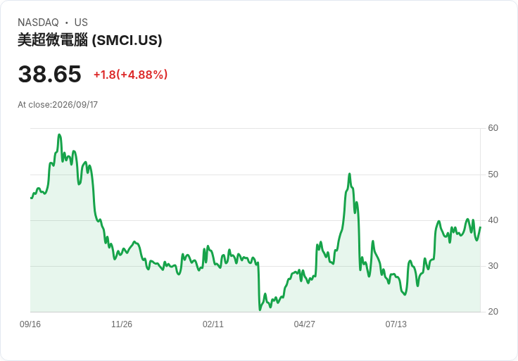 【21:32 即時新聞】Super Micro Computer(SMCI) 大漲5％：AI伺服器成長與估值題材點火