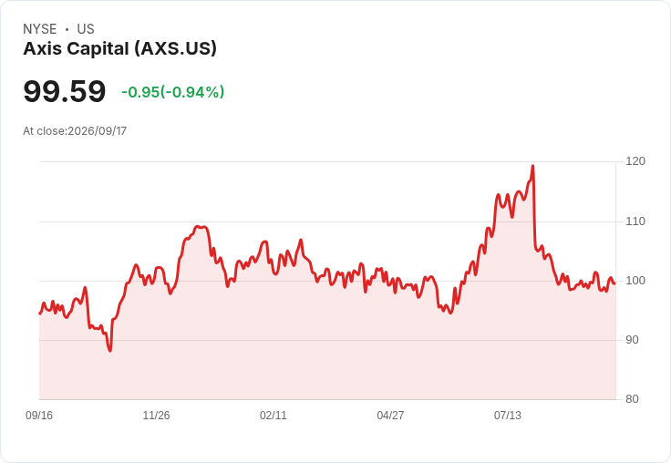 Axis Capital Holdings 宣佈每股 $0.44 股息，投資者期待穩健回報！