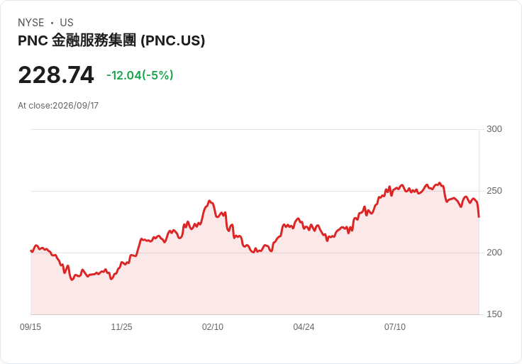 【03:18 即時新聞】PNC Financial Services Group(PNC) 重挫逾5％／盤面承壓但量化評等仍維持強烈買進