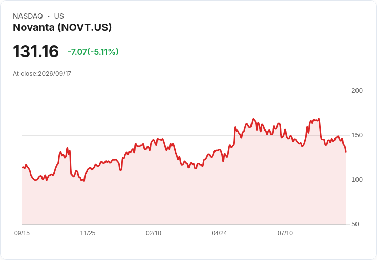 【03:14 即時新聞】Novanta(NOVT) 重挫逾5% 技術面持續走弱壓力沉重