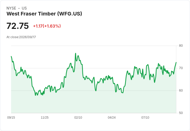 西方弗雷澤木材公司宣佈每股$0.32的季度股息,持續面臨挑戰!