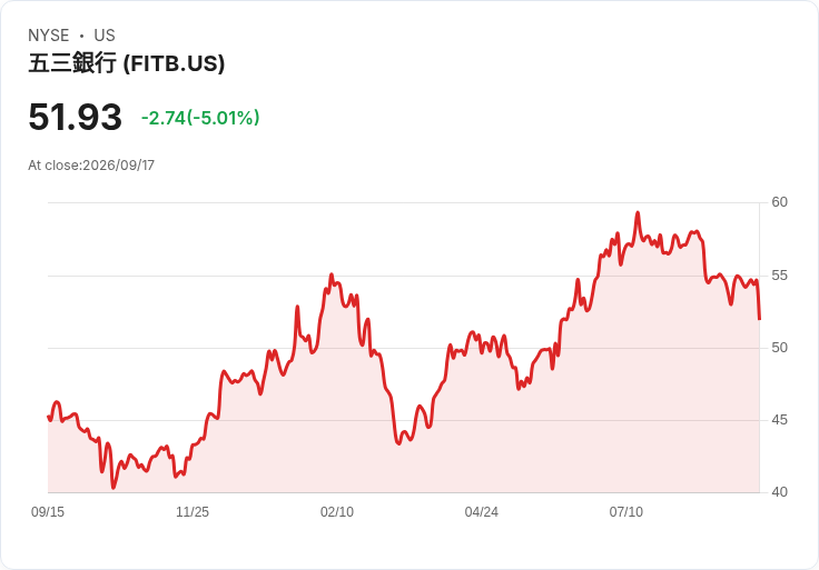 【03:18 即時新聞】Fifth Third Bancorp(FITB) 跌逾5％／美銀營收警訊拖累銀行股表現
