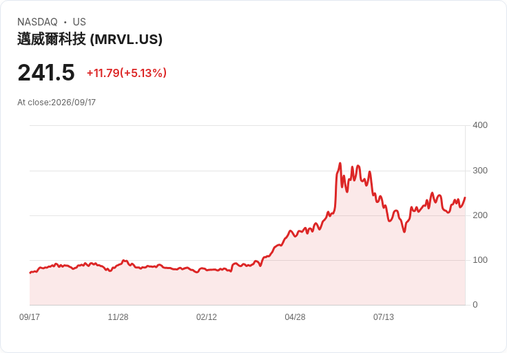 【21:30 即時新聞】Marvell Technology(MRVL)勁揚逾5％ AI支出放緩疑慮緩解、晶片股反彈