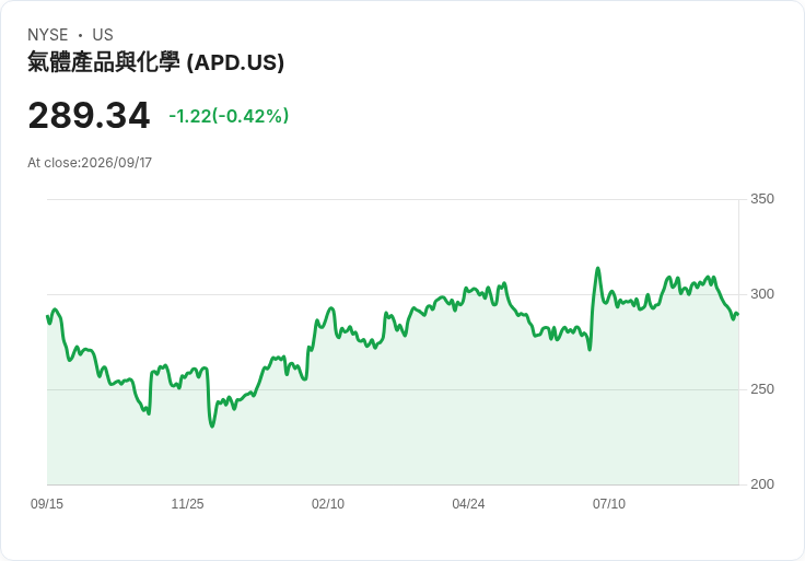 空氣產品公司在亞利桑那州投資2.5億美元 擴建半導體供應基礎設施！
