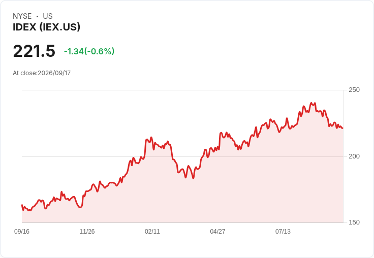 IDEX 宣佈每股 $0.73 股息，持平於先前水準！