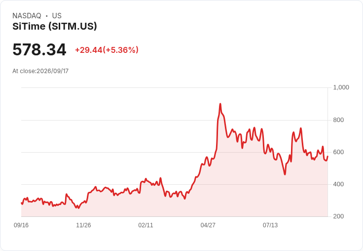 【21:30 即時新聞】SiTime(SITM) 股價盤中漲逾5.6%/短線技術指標轉弱中出現反彈