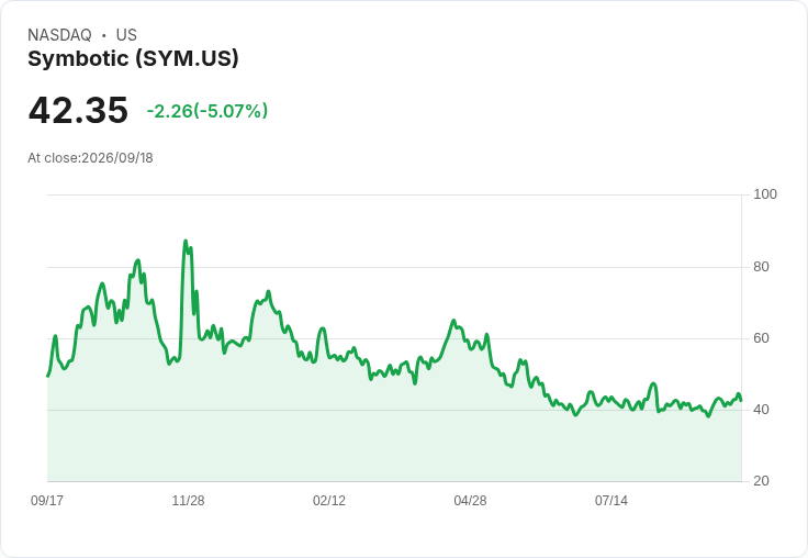 【23:20 即時新聞】Symbotic(SYM) 跌5% 收斂漲勢/KD高檔震盪+MACD雖翻多但乖離擴大