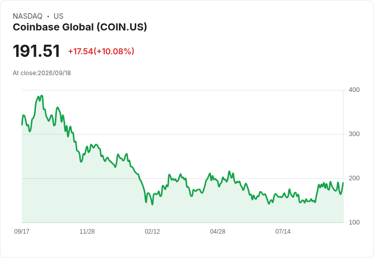 【22:44 即時新聞】Coinbase Global(COIN) 飆漲逾10%:SEC給予代幣化證券豁免、加密情緒回暖推動買盤