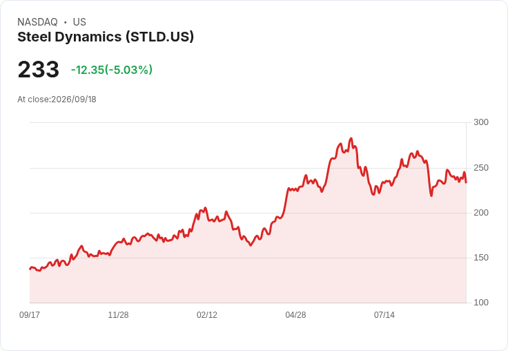 【22:54 即時新聞】Steel Dynamics(STLD) 跌逾5％／Q3獲利展望不如預期、金屬回收業務成壓