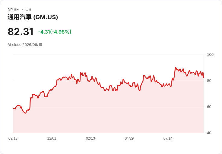 【22:44 即時新聞】General Motors (GM) 跌5.0%/CFO示警Q4季節性轉弱、EV獲利承壓