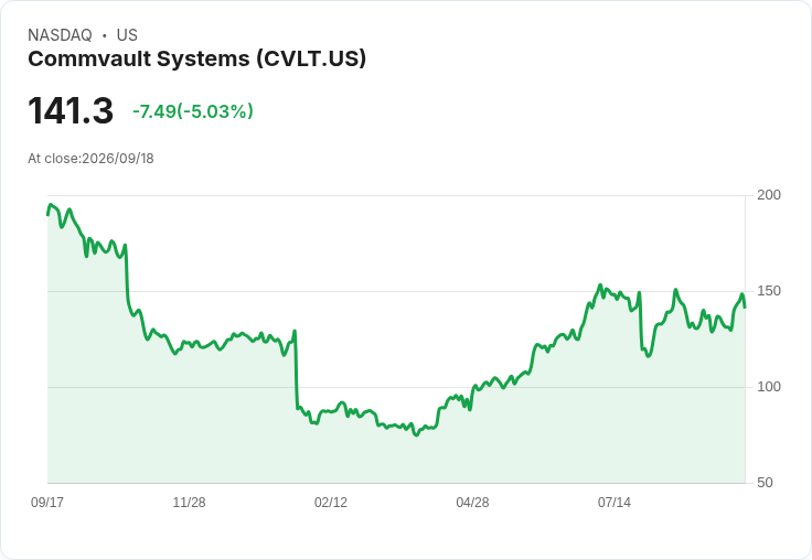 【22:47 即時新聞】Commvault Systems(CVLT) 重挫逾5%/KD高檔轉弱、MACD動能降溫引發獲利了結