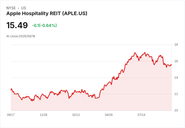 震撼訊息！Apple Hospitality 宣佈每股 $0.08 股息，投資者必看！