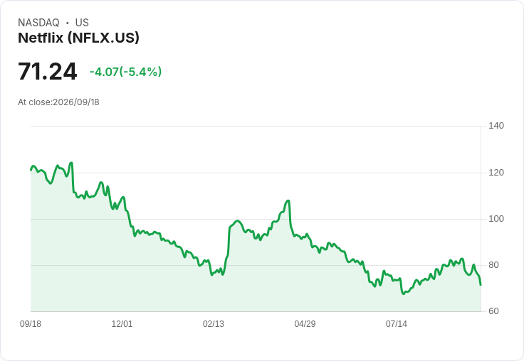 【21:30 即時新聞】Netflix (NFLX) 重挫逾5％／K-pop 內容紅利成往事、資金獲利了結