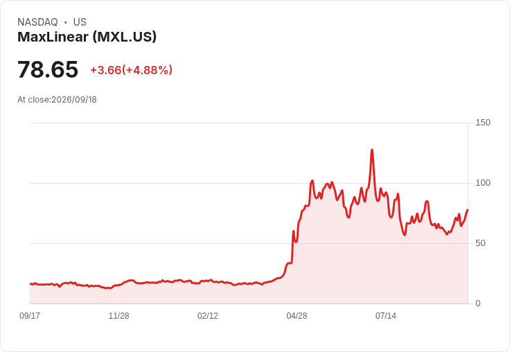 【21:57 即時新聞】MaxLinear(MXL) 盤中勁揚5％ 站穩短均線 技術面延續多頭反彈