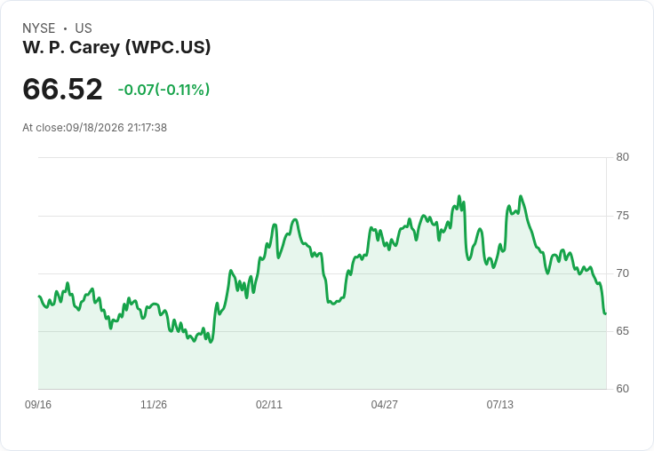 標題名稱: W. P. Carey 宣佈季度股息上調1.1%,達到每股$0.95!