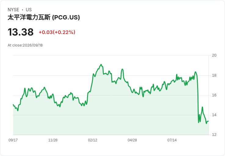 震撼訊息！PG&E 宣佈每股派息 $0.05，投資者可望獲利！
