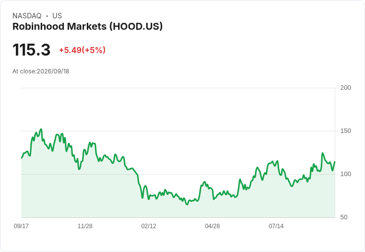 【21:56 即時新聞】Robinhood Markets(HOOD) 勁揚5％　受惠SEC放行代幣化股票與加密股齊揚